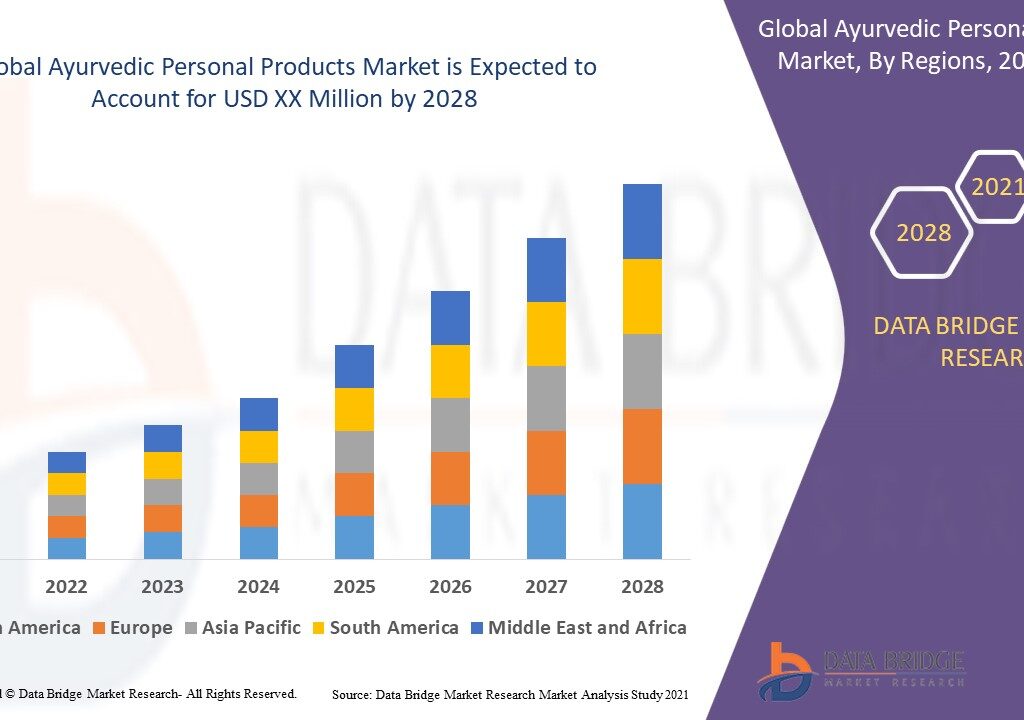 The ayurvedic personal products market will grow at a rate of 16.09% for the forecast period of 2021 to 2028.