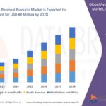 The ayurvedic personal products market will grow at a rate of 16.09% for the forecast period of 2021 to 2028.