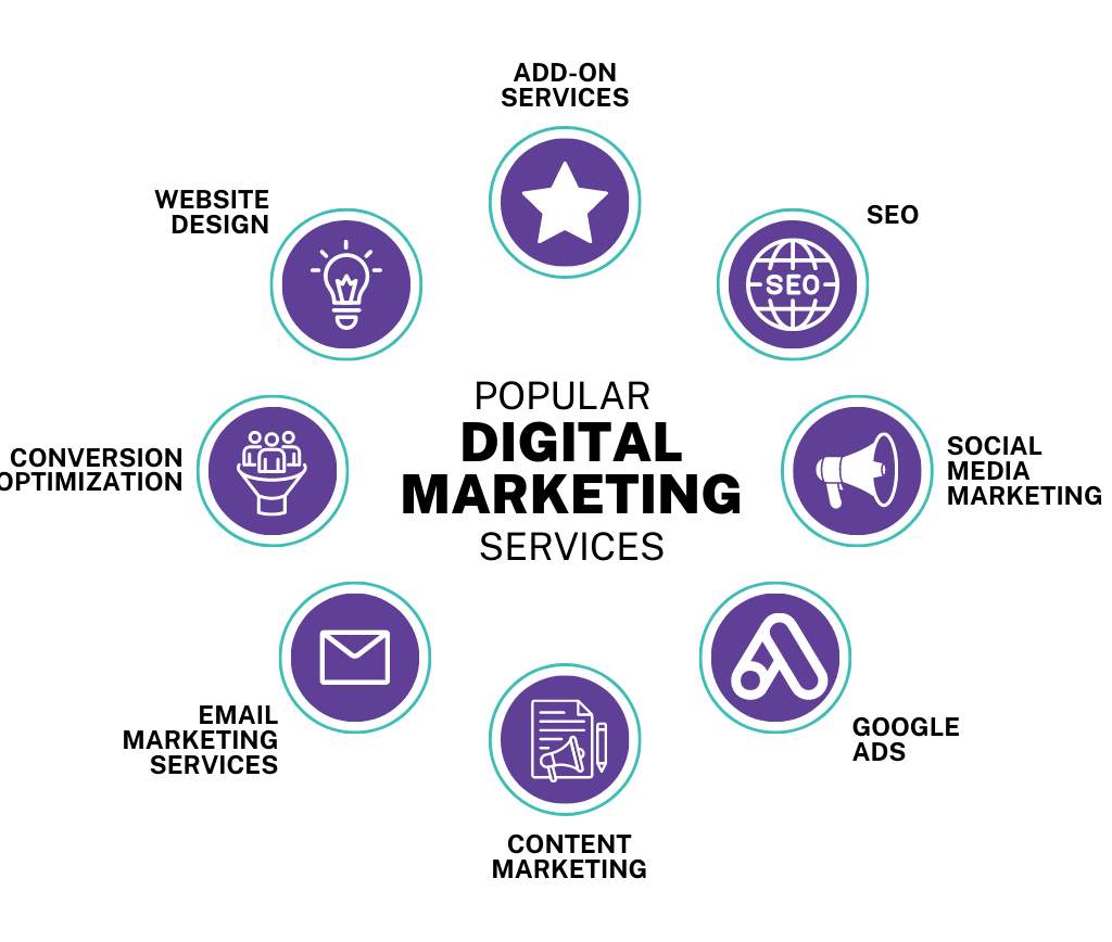 Digital Marketing Services in the USA: Driving Growth, Leads, and Brand Visibility