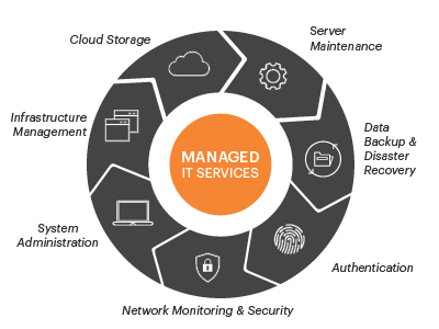 Managed IT Services
