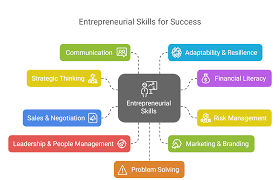 10 Entrepreneurial skills