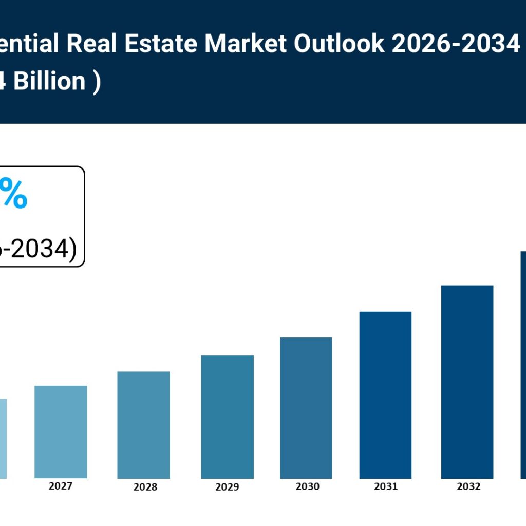 UAE Residential Real Estate Market